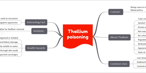 Thallium poisoning upsc mind map Context: Rising cases in India, especially Maharashtra About Thallium Toxic metal element Symbol Tl, Atomic number 81 Known extreme toxicity Not natural occurrence No color, odor, taste Regulated use in India Nicknamed "poisoner’s poison" Appearance: Silvery-white tarnishes to Gray State at Room Temperature: Solid Common Uses Low-temperature thermometers historically Radioactive isotopes in medical imaging Limited industrial applications Health Hazards Extremely toxic if ingested or inhaled Can cause nerve and kidney damage Highly soluble in water Passes through skin easily Suspected carcinogen Antidote: Prussian blue for thallium removal Interesting Fact Historically used as rat poison Allegedly used by Saddam Hussein against opponents