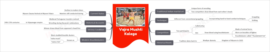 Vajra Mushti Kalaga upsc mindmap
Traditional Indian martial art
Unique form of wrestling
Two competitors draw blood from each other's heads
Technique
Different from conventional grappling
Incorporating hand-to-hand combat techniques
Grappling
Striking
Competition
Two participants
Called jettys
Aim
Draw blood using knuckleduster
Made of animal horns
Worn on knuckles of fighter
Knuckleduster called "Thunderbolt Fist"
Historical Roots
Tradition dates back to
Wadiyar dynasty
Kingdom of Mysore in 1610
Modern Knuckledusters
Blunt-studded knuckle-dusters
Known as
"Indra-musti"
"Indra's fist"
Victory Condition
Winner draws blood from opponent's head first
Historical Accounts
Medieval Portuguese travelers noticed
Wrestling during Navaratri celebrations
In Vijayanagar empire
14th-17th centuries
Current Status
Decline in modern times
Matches still conducted during
Mysore Dasara festival at Mysore Palace
