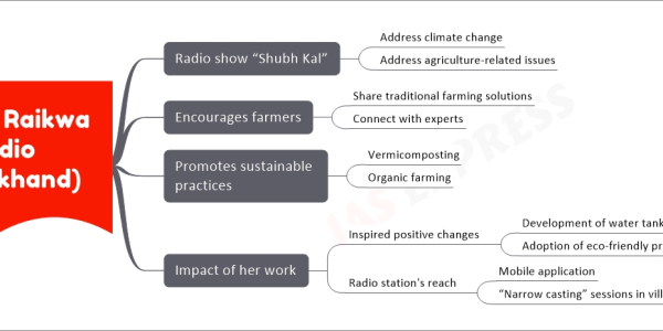 Varsha Raikwa (Radio Bundelkhand) upsc mind map Radio show “Shubh Kal” Address climate change Address agriculture-related issues Encourages farmers Share traditional farming solutions Connect with experts Promotes sustainable practices Vermicomposting Organic farming Impact of her work Inspired positive changes Development of water tanks Adoption of eco-friendly practices among farmers Radio station's reach Mobile application “Narrow casting” sessions in villages