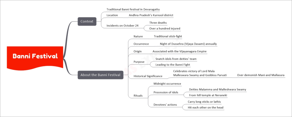 Banni Festival upsc mind map
Context
Traditional Banni festival in Devaragattu
Location
Andhra Pradesh’s Kurnool district
Incidents on October 24
Three deaths
Over a hundred injured
About the Banni Festival
Nature
Traditional stick-fight
Occurrence
Night of Dussehra (Vijaya Dasami) annually
Origin
Associated with the Vijayanagara Empire
Purpose
Snatch idols from deities’ team
Leading to the Banni Fight
Historical Significance
Celebrates victory of Lord Mala Malleswara Swamy and Goddess Parvati
Over demonish Mani and Mallasura
Rituals
Midnight occurrence
Procession of idols
Deities Malamma and Malleshwara Swamy
From hill temple at Neraneki
Devotees' actions
Carry long sticks or lathis
Hit each other on the head