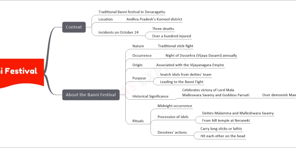 Banni Festival upsc mind map Context Traditional Banni festival in Devaragattu Location Andhra Pradesh’s Kurnool district Incidents on October 24 Three deaths Over a hundred injured About the Banni Festival Nature Traditional stick-fight Occurrence Night of Dussehra (Vijaya Dasami) annually Origin Associated with the Vijayanagara Empire Purpose Snatch idols from deities’ team Leading to the Banni Fight Historical Significance Celebrates victory of Lord Mala Malleswara Swamy and Goddess Parvati Over demonish Mani and Mallasura Rituals Midnight occurrence Procession of idols Deities Malamma and Malleshwara Swamy From hill temple at Neraneki Devotees' actions Carry long sticks or lathis Hit each other on the head