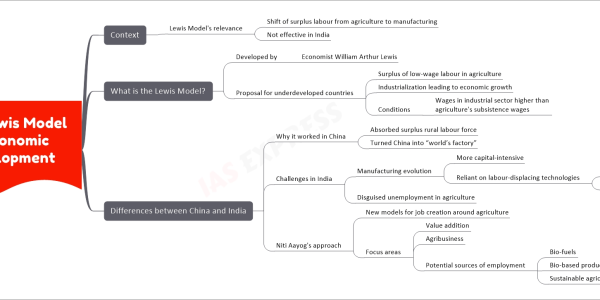 The Lewis Model in Economic Development upsc mind map Context Lewis Model's relevance Shift of surplus labour from agriculture to manufacturing Not effective in India What is the Lewis Model? Developed by Economist William Arthur Lewis Proposal for underdeveloped countries Surplus of low-wage labour in agriculture Industrialization leading to economic growth Conditions Wages in industrial sector higher than agriculture's subsistence wages Differences between China and India Why it worked in China Absorbed surplus rural labour force Turned China into “world’s factory” Challenges in India Manufacturing evolution More capital-intensive Reliant on labour-displacing technologies Robotics Artificial intelligence Disguised unemployment in agriculture Niti Aayog's approach New models for job creation around agriculture Focus areas Value addition Agribusiness Potential sources of employment Bio-fuels Bio-based products Sustainable agriculture practices