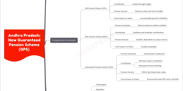 Andhra Pradesh: New Guaranteed Pension Scheme (GPS) mind map Context Andhra Pradesh GPS Bill 2023 Introduction reason Criticism of NPS Negative fiscal impact of OPS Comparison of schemes Old Pension Scheme (OPS) Pension Guarantee Fixed pensions Contribution Funded through budget Pension Amount Based on salary and service length Fiscal Impact on States Unsustainable growth in liabilities New Pension Scheme (NPS) Pension Guarantee Returns based on market condition Contribution Employee and employer contributions Pension Amount Variable, dependent on corpus returns Fiscal Impact on States Fiscally sustainable Guaranteed Pension Scheme (GPS) Pension Guarantee Fixed pension component Contribution 10% basic salary contribution State government matching Pension Amount 50% of last drawn basic salary Fiscal Impact on States Government funds NPS return shortfall States contemplating return to OPS Chhattisgarh Rajasthan Himachal Pradesh Punjab Delhi Future potential Hybrid model like GPS