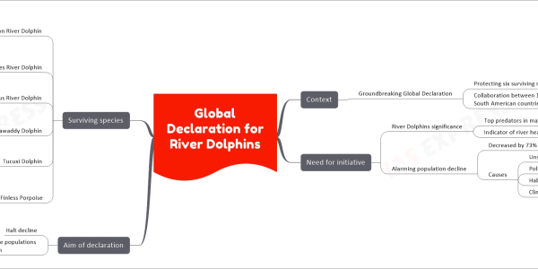 Global Declaration for River Dolphins upsc mind map Context Groundbreaking Global Declaration Protecting six surviving river dolphin species Collaboration between 11 Asian and South American countries Need for initiative River Dolphins significance Top predators in major river systems Indicator of river health Alarming population decline Decreased by 73% since 1980s Causes Unsustainable fishing Pollution Habitat loss Climate change impact Aim of declaration Halt decline Strengthen vulnerable populations through collaboration Surviving species Amazon River Dolphin South America Freshwater rivers Endangered Ganges River Dolphin Ganges and Brahmaputra River systems India and Bangladesh Endangered Indus River Dolphin Pakistan and River Beas Endangered Irrawaddy Dolphin Coastal areas, rivers in South and Southeast Asia Endangered Tucuxi Dolphin Amazon River system Brazil, Colombia, Ecuador, Peru Endangered Yangtze Finless Porpoise Yangtze River Asia's longest river Critically Endangered