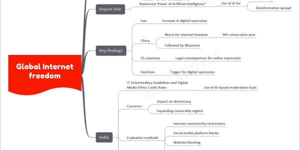 Global Internet freedom mind map Report by Freedom House 13th year of decline Decline in 29 countries Improvement in 20 countries Report title "Freedom on the Net 2023: The Repressive Power of Artificial Intelligence" Use of AI for Censorship Disinformation spread Key findings Iran Increase in digital repression China Worst for Internet freedom 9th consecutive year Followed by Myanmar 55 countries Legal consequences for online expression Elections Trigger for digital repression India IT (Intermediary Guidelines and Digital Media Ethics Code) Rules Use of AI-based moderation tools Concerns Impact on democracy Expanding censorship regime Evaluation methods Internet connectivity restrictions Social media platform blocks Website blocking Forced content removal Score: 50 out of 100 Higher scores mean greater freedom Iceland: 94 Highest Internet freedom