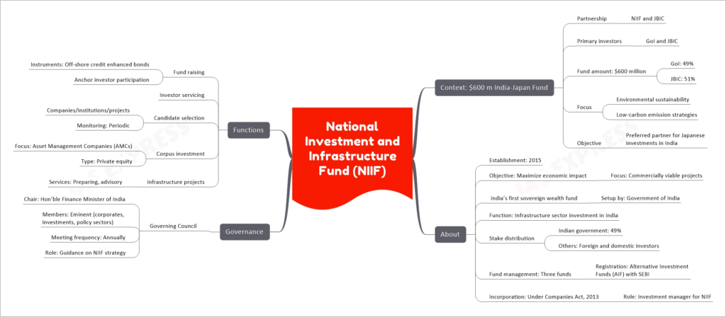 National Investment and Infrastructure Fund (NIIF) mind map
Context: $600 m India-Japan Fund
Partnership
NIIF and JBIC
Primary investors
GoI and JBIC
Fund amount: $600 million
GoI: 49%
JBIC: 51%
Focus
Environmental sustainability
Low-carbon emission strategies
Objective
Preferred partner for Japanese investments in India
About
Establishment: 2015
Objective: Maximize economic impact
Focus: Commercially viable projects
India’s first sovereign wealth fund
Setup by: Government of India
Function: Infrastructure sector investment in India
Stake distribution
Indian government: 49%
Others: Foreign and domestic investors
Fund management: Three funds
Registration: Alternative Investment Funds (AIF) with SEBI
Incorporation: Under Companies Act, 2013
Role: Investment manager for NIIF
Governance
Governing Council
Chair: Hon’ble Finance Minister of India
Members: Eminent (corporates, investments, policy sectors)
Meeting frequency: Annually
Role: Guidance on NIIF strategy
Functions
Fund raising
Instruments: Off-shore credit enhanced bonds
Anchor investor participation
Investor servicing
Candidate selection
Companies/institutions/projects
Monitoring: Periodic
Corpus investment
Focus: Asset Management Companies (AMCs)
Type: Private equity
Infrastructure projects
Services: Preparing, advisory