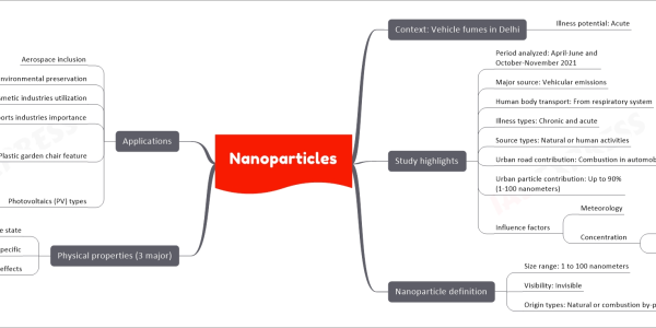 Nanoparticles mind map Context: Vehicle fumes in Delhi Illness potential: Acute Study highlights Period analyzed: April-June and October-November 2021 Major source: Vehicular emissions Human body transport: From respiratory system Illness types: Chronic and acute Source types: Natural or human activities Urban road contribution: Combustion in automobiles Urban particle contribution: Up to 90% (1-100 nanometers) Influence factors Meteorology Concentration Increase: Relative humidity rise Peaks: Morning and evening (vehicular emissions) Nanoparticle definition Size range: 1 to 100 nanometers Visibility: Invisible Origin types: Natural or combustion by-products Physical properties (3 major) Mobility: Highly in free state Surface area: Enormous specific Effects: Quantum effects Applications Aerospace inclusion Environmental preservation Cosmetic industries utilization Sports industries importance Products: Towels, mats Plastic garden chair feature Developer use: Nano-titanium dioxide Purpose: Self-cleaning Photovoltaics (PV) types Size, shape, material control: Allows design Products: Different solar thermal