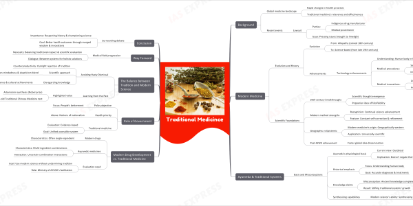 Traditional Medicine- Background, Challenges & Learnings