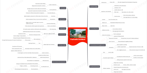 Vachathi Incident- Background, Recent Verdict & its Significance