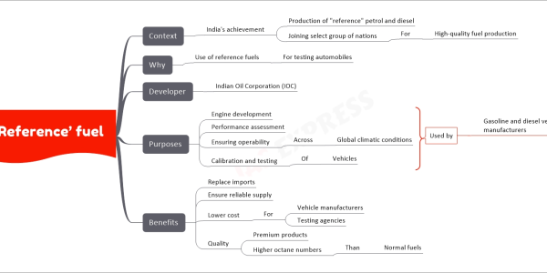 ‘Reference’ fuel upsc mind map Context India's achievement Production of "reference" petrol and diesel Joining select group of nations For High-quality fuel production Why Use of reference fuels For testing automobiles Developer Indian Oil Corporation (IOC) Purposes Engine development Performance assessment Ensuring operability Across Global climatic conditions Calibration and testing Of Vehicles Benefits Replace imports Ensure reliable supply Lower cost For Vehicle manufacturers Testing agencies Quality Premium products Higher octane numbers Than Normal fuels