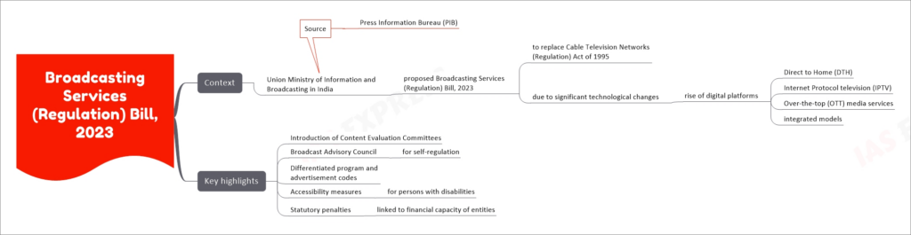 Broadcasting Services (Regulation) Bill, 2023 mind map
Context
Union Ministry of Information and Broadcasting in India
proposed Broadcasting Services (Regulation) Bill, 2023
to replace Cable Television Networks (Regulation) Act of 1995
due to significant technological changes
rise of digital platforms
Direct to Home (DTH)
Internet Protocol television (IPTV)
Over-the-top (OTT) media services
integrated models
Source
Press Information Bureau (PIB)
Key highlights
Introduction of Content Evaluation Committees
Broadcast Advisory Council
for self-regulation
Differentiated program and advertisement codes
Accessibility measures
for persons with disabilities
Statutory penalties
linked to financial capacity of entities