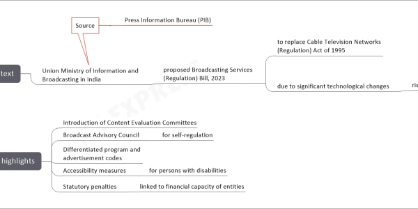 Broadcasting Services (Regulation) Bill, 2023 mind map Context Union Ministry of Information and Broadcasting in India proposed Broadcasting Services (Regulation) Bill, 2023 to replace Cable Television Networks (Regulation) Act of 1995 due to significant technological changes rise of digital platforms Direct to Home (DTH) Internet Protocol television (IPTV) Over-the-top (OTT) media services integrated models Source Press Information Bureau (PIB) Key highlights Introduction of Content Evaluation Committees Broadcast Advisory Council for self-regulation Differentiated program and advertisement codes Accessibility measures for persons with disabilities Statutory penalties linked to financial capacity of entities