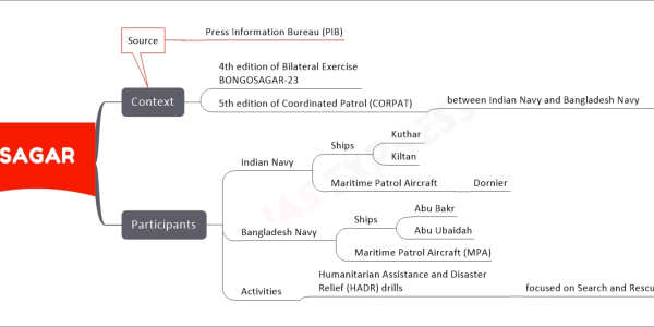 EX-BONGOSAGAR mind map Context 4th edition of Bilateral Exercise BONGOSAGAR-23 5th edition of Coordinated Patrol (CORPAT) between Indian Navy and Bangladesh Navy in Northern Bay of Bengal Source Press Information Bureau (PIB) Participants Indian Navy Ships Kuthar Kiltan Maritime Patrol Aircraft Dornier Bangladesh Navy Ships Abu Bakr Abu Ubaidah Maritime Patrol Aircraft (MPA) Activities Humanitarian Assistance and Disaster Relief (HADR) drills focused on Search and Rescue at sea