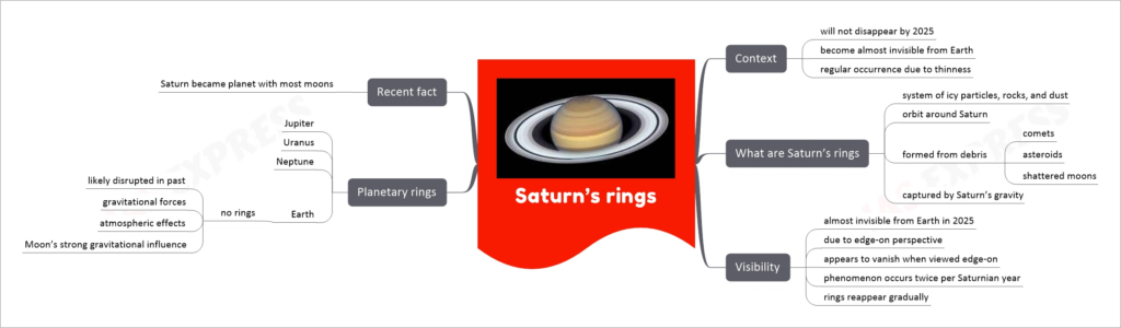 Saturn’s rings mind map
Context
will not disappear by 2025
become almost invisible from Earth
regular occurrence due to thinness
What are Saturn’s rings
system of icy particles, rocks, and dust
orbit around Saturn
formed from debris
comets
asteroids
shattered moons
captured by Saturn’s gravity
Visibility
almost invisible from Earth in 2025
due to edge-on perspective
appears to vanish when viewed edge-on
phenomenon occurs twice per Saturnian year
rings reappear gradually
Planetary rings
Jupiter
Uranus
Neptune
Earth
no rings
likely disrupted in past
gravitational forces
atmospheric effects
Moon’s strong gravitational influence
Recent fact
Saturn became planet with most moons