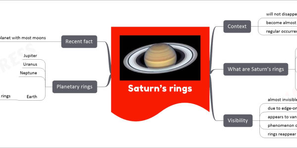 Saturn’s rings mind map   Context     will not disappear by 2025     become almost invisible from Earth     regular occurrence due to thinness   What are Saturn’s rings     system of icy particles, rocks, and dust     orbit around Saturn     formed from debris       comets       asteroids       shattered moons     captured by Saturn’s gravity   Visibility     almost invisible from Earth in 2025     due to edge-on perspective     appears to vanish when viewed edge-on     phenomenon occurs twice per Saturnian year     rings reappear gradually   Planetary rings     Jupiter     Uranus     Neptune     Earth       no rings         likely disrupted in past         gravitational forces         atmospheric effects         Moon’s strong gravitational influence   Recent fact     Saturn became planet with most moons