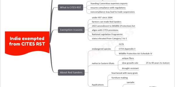 India exempted from CITES RST mind map Context for Red Sanders What is CITES RST Review of Significant Trade Standing Committee examines exports ensures compliance with regulations noncompliance may lead to trade suspensions Exemption reasons under RST since 2004 farmers can trade Red Sanders 2022 amendment to Wildlife (Protection) Act aligns with CITES provisions National Legislation Programme status elevated from Category 2 to 1 About Red Sanders endangered species IUCN CITES Appendix II Wildlife Protection Act Schedule IV native to Eastern Ghats unique flora slow growth rate 25 to 40 years to mature drought-resistant Applications heartwood with wavy grain furniture making red dye santalin colouring agent textiles medicine food
