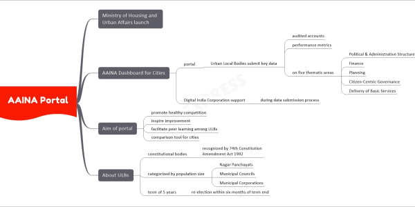 AAINA Portal mind map   Ministry of Housing and Urban Affairs launch   AAINA Dashboard for Cities     portal       Urban Local Bodies submit key data         audited accounts         performance metrics         on five thematic areas           Political & Administrative Structure           Finance           Planning           Citizen-Centric Governance           Delivery of Basic Services     Digital India Corporation support       during data submission process   Aim of portal     promote healthy competition     inspire improvement     facilitate peer learning among ULBs     comparison tool for cities   About ULBs     constitutional bodies       recognized by 74th Constitution Amendment Act 1992     categorized by population size       Nagar Panchayats       Municipal Councils       Municipal Corporations     term of 5 years       re-election within six months of term end