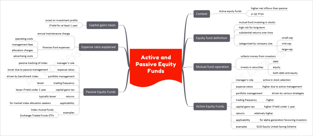 Active and Passive Equity Funds mind map
Context
Active equity funds
higher net inflows than passive
in Q2 FY24
Equity fund definition
mutual fund investing in stocks
high risk for long-term
substantial returns over time
categorized by company size
small-cap
mid-cap
large-cap
Mutual fund operation
collects money from investors
invests in securities
debt
equity
both debt and equity
Active Equity Funds
manager's role
active in stock selection
expense ratios
higher due to active management
portfolio management
driven by various strategies
trading frequency
higher
capital gains tax
higher if held under 1 year
returns
relatively higher
applicability
for alpha generation favouring investors
examples
ELSS Equity Linked Saving Scheme
Passive Equity Funds
manager's role
passive tracking of index
expense ratios
lower due to passive management
portfolio management
driven by benchmark index
trading frequency
lesser
capital gains tax
lesser if held under 1 year
returns
typically lesser
applicability
for market index allocation seekers
examples
Index mutual funds
Exchange-Traded Funds ETFs
Expense ratio explained
annual maintenance charge
finances fund expenses
operating costs
management fees
allocation charges
advertising costs
Capital gains taxes
owed on investment profits
if held for at least 1 year