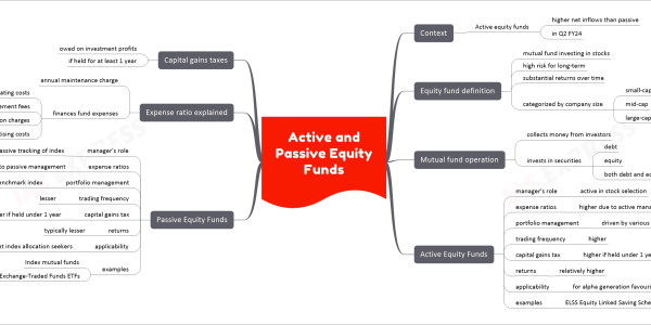 Active and Passive Equity Funds mind map Context Active equity funds higher net inflows than passive in Q2 FY24 Equity fund definition mutual fund investing in stocks high risk for long-term substantial returns over time categorized by company size small-cap mid-cap large-cap Mutual fund operation collects money from investors invests in securities debt equity both debt and equity Active Equity Funds manager's role active in stock selection expense ratios higher due to active management portfolio management driven by various strategies trading frequency higher capital gains tax higher if held under 1 year returns relatively higher applicability for alpha generation favouring investors examples ELSS Equity Linked Saving Scheme Passive Equity Funds manager's role passive tracking of index expense ratios lower due to passive management portfolio management driven by benchmark index trading frequency lesser capital gains tax lesser if held under 1 year returns typically lesser applicability for market index allocation seekers examples Index mutual funds Exchange-Traded Funds ETFs Expense ratio explained annual maintenance charge finances fund expenses operating costs management fees allocation charges advertising costs Capital gains taxes owed on investment profits if held for at least 1 year