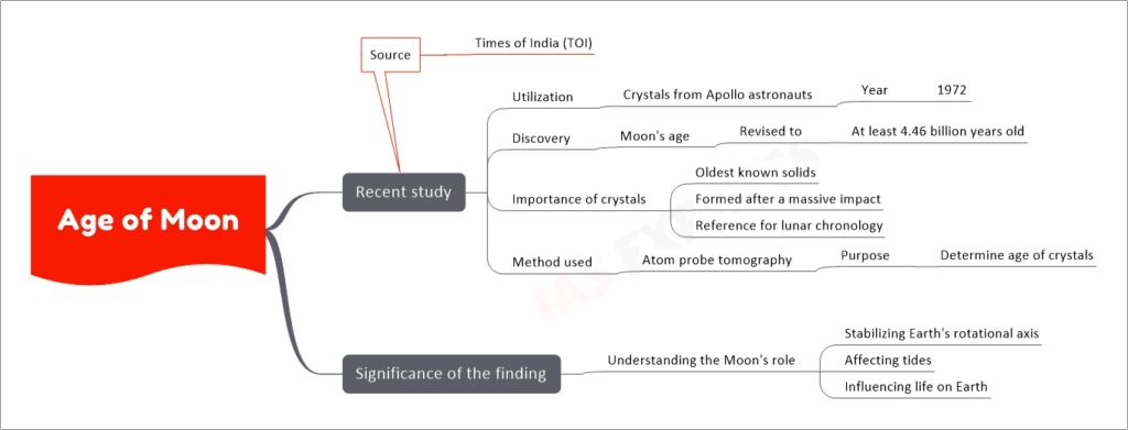 Age of Moon upsc mind map
Recent study
Utilization
Crystals from Apollo astronauts
Year
1972
Discovery
Moon's age
Revised to
At least 4.46 billion years old
Importance of crystals
Oldest known solids
Formed after a massive impact
Reference for lunar chronology
Method used
Atom probe tomography
Purpose
Determine age of crystals
Source
Times of India (TOI)
Significance of the finding
Understanding the Moon's role
Stabilizing Earth's rotational axis
Affecting tides
Influencing life on Earth