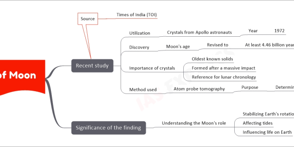 Age of Moon upsc mind map Recent study Utilization Crystals from Apollo astronauts Year 1972 Discovery Moon's age Revised to At least 4.46 billion years old Importance of crystals Oldest known solids Formed after a massive impact Reference for lunar chronology Method used Atom probe tomography Purpose Determine age of crystals Source Times of India (TOI) Significance of the finding Understanding the Moon's role Stabilizing Earth's rotational axis Affecting tides Influencing life on Earth