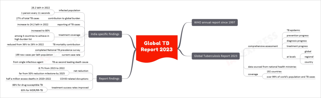 Global TB Report 2023 mind map
WHO annual report since 1997
Global Tuberculosis Report 2023
comprehensive assessment
TB epidemic
prevention progress
diagnosis progress
treatment progress
at levels
global
regional
country
data sourced from national health ministries
coverage
192 countries
over 99% of world’s population and TB cases
Report findings
TB as second leading death cause
from single infectious agent
net reduction
8.7% from 2015 to 2022
far from 50% reduction milestone by 2025
COVID-related disruptions
half a million excess deaths in 2020–2022
treatment success rates improved
88% for drug-susceptible TB
63% for MDR/RR-TB
India specific findings
infected population
28.2 lakh in 2022
1 person every 11 seconds
contribution to global burden
27% of total TB cases
reporting of TB cases
increase to 24.2 lakh in 2022
treatment coverage
increased to 80%
among 4 countries to achieve in high-burden list
TB mortality contribution
reduced from 36% to 26% in 2022
completed National TB prevalence survey
current case rate
199 new cases per lakh population