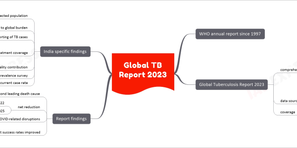 Global TB Report 2023 mind map WHO annual report since 1997 Global Tuberculosis Report 2023 comprehensive assessment TB epidemic prevention progress diagnosis progress treatment progress at levels global regional country data sourced from national health ministries coverage 192 countries over 99% of world’s population and TB cases Report findings TB as second leading death cause from single infectious agent net reduction 8.7% from 2015 to 2022 far from 50% reduction milestone by 2025 COVID-related disruptions half a million excess deaths in 2020–2022 treatment success rates improved 88% for drug-susceptible TB 63% for MDR/RR-TB India specific findings infected population 28.2 lakh in 2022 1 person every 11 seconds contribution to global burden 27% of total TB cases reporting of TB cases increase to 24.2 lakh in 2022 treatment coverage increased to 80% among 4 countries to achieve in high-burden list TB mortality contribution reduced from 36% to 26% in 2022 completed National TB prevalence survey current case rate 199 new cases per lakh population