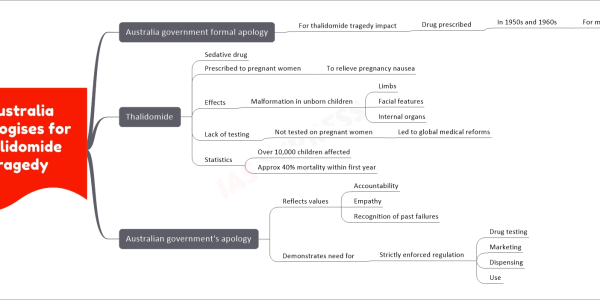 Australia apologises for thalidomide tragedy mind map Australia government formal apology For thalidomide tragedy impact Drug prescribed In 1950s and 1960s For morning sickness Thalidomide Sedative drug Prescribed to pregnant women To relieve pregnancy nausea Effects Malformation in unborn children Limbs Facial features Internal organs Lack of testing Not tested on pregnant women Led to global medical reforms Statistics Over 10,000 children affected Approx 40% mortality within first year Australian government's apology Reflects values Accountability Empathy Recognition of past failures Demonstrates need for Strictly enforced regulation Drug testing Marketing Dispensing Use