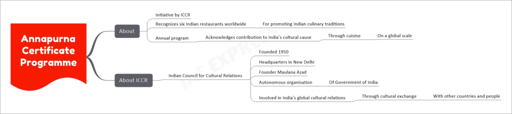 Annapurna Certificate Programme mind map
About
Initiative by ICCR
Recognizes six Indian restaurants worldwide
For promoting Indian culinary traditions
Annual program
Acknowledges contribution to India’s cultural cause
Through cuisine
On a global scale
About ICCR
Indian Council for Cultural Relations
Founded 1950
Headquarters in New Delhi
Founder Maulana Azad
Autonomous organisation
Of Government of India
Involved in India’s global cultural relations
Through cultural exchange
With other countries and people