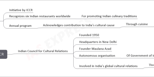 Annapurna Certificate Programme mind map   About     Initiative by ICCR     Recognizes six Indian restaurants worldwide       For promoting Indian culinary traditions     Annual program       Acknowledges contribution to India’s cultural cause         Through cuisine           On a global scale   About ICCR     Indian Council for Cultural Relations       Founded 1950       Headquarters in New Delhi       Founder Maulana Azad       Autonomous organisation         Of Government of India       Involved in India’s global cultural relations         Through cultural exchange           With other countries and people