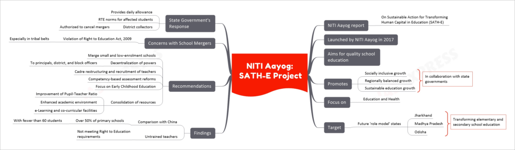 NITI Aayog: SATH-E Project mind map
NITI Aayog report
On Sustainable Action for Transforming Human Capital in Education (SATH-E)
Launched by NITI Aayog in 2017
Aims for quality school education
Promotes
Socially inclusive growth
Regionally balanced growth
Sustainable education growth
Focus on
Education and Health
Target
Future 'role model' states
Jharkhand
Madhya Pradesh
Odisha
Findings
Comparison with China
Over 50% of primary schools
With fewer than 60 students
Untrained teachers
Not meeting Right to Education requirements
Recommendations
Merge small and low-enrolment schools
Decentralization of powers
To principals, district, and block officers
Cadre restructuring and recruitment of teachers
Competency-based assessment reforms
Focus on Early Childhood Education
Consolidation of resources
Improvement of Pupil-Teacher Ratio
Enhanced academic environment
e-Learning and co-curricular facilities
Concerns with School Mergers
Violation of Right to Education Act, 2009
Especially in tribal belts
State Government's Response
Provides daily allowance
RTE norms for affected students
District collectors
Authorized to cancel mergers
