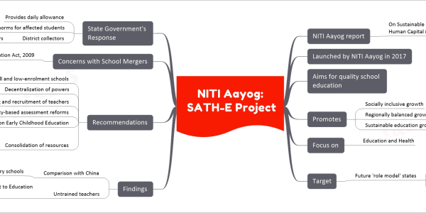 NITI Aayog: SATH-E Project mind map   NITI Aayog report     On Sustainable Action for Transforming Human Capital in Education (SATH-E)   Launched by NITI Aayog in 2017   Aims for quality school education   Promotes     Socially inclusive growth     Regionally balanced growth     Sustainable education growth   Focus on     Education and Health   Target     Future 'role model' states       Jharkhand       Madhya Pradesh       Odisha   Findings     Comparison with China       Over 50% of primary schools         With fewer than 60 students     Untrained teachers       Not meeting Right to Education requirements   Recommendations     Merge small and low-enrolment schools     Decentralization of powers       To principals, district, and block officers     Cadre restructuring and recruitment of teachers     Competency-based assessment reforms     Focus on Early Childhood Education     Consolidation of resources       Improvement of Pupil-Teacher Ratio       Enhanced academic environment       e-Learning and co-curricular facilities   Concerns with School Mergers     Violation of Right to Education Act, 2009       Especially in tribal belts   State Government's Response     Provides daily allowance     RTE norms for affected students     District collectors       Authorized to cancel mergers