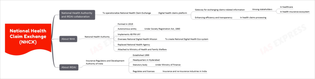 National Health Claim Exchange (NHCX) mind map
National Health Authority and IRDAI collaboration
To operationalize National Health Claim Exchange
Digital health claims platform
Gateway for exchanging claims-related information
Among stakeholders
In healthcare
In health insurance ecosystem
Enhancing efficiency and transparency
In health claims processing
About NHA
National Health Authority
Formed in 2019
Autonomous entity
Under Society Registration Act, 1860
Implements AB PM-JAY
Oversees National Digital Health Mission
To create National Digital Health Eco-system
Replaced National Health Agency
Attached to Ministry of Health and Family Welfare
About IRDAI
Insurance Regulatory and Development Authority of India
Established 1999
Headquarters in Hyderabad
Statutory body
Under Ministry of Finance
Regulates and licenses
Insurance and re-insurance industries in India