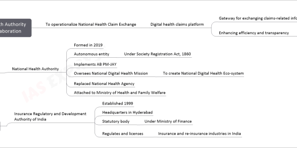 National Health Claim Exchange (NHCX) mind map National Health Authority and IRDAI collaboration To operationalize National Health Claim Exchange Digital health claims platform Gateway for exchanging claims-related information Among stakeholders In healthcare In health insurance ecosystem Enhancing efficiency and transparency In health claims processing About NHA National Health Authority Formed in 2019 Autonomous entity Under Society Registration Act, 1860 Implements AB PM-JAY Oversees National Digital Health Mission To create National Digital Health Eco-system Replaced National Health Agency Attached to Ministry of Health and Family Welfare About IRDAI Insurance Regulatory and Development Authority of India Established 1999 Headquarters in Hyderabad Statutory body Under Ministry of Finance Regulates and licenses Insurance and re-insurance industries in India