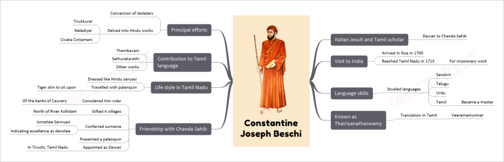 Constantine Joseph Beschi mind map
Italian Jesuit and Tamil scholar
Dewan to Chanda Sahib
Visit to India
Arrived in Goa in 1700
Reached Tamil Nadu in 1715
For missionary work
Language skills
Studied languages
Sanskrit
Telugu
Urdu
Tamil
Became a master
Known as Thairiyanathaswamy
Translation in Tamil
Veeramamunivar
Friendship with Chanda Sahib
Considered him ruler
Of the banks of Cauvery
Gifted 4 villages
North of River Kollidam
Conferred surname
Ismattee Sannyasi
Indicating excellence as devotee
Presented a palanquin
Appointed as Dewan
In Tiruchi, Tamil Nadu
Life style in Tamil Nadu
Dressed like Hindu sanyasi
Travelled with palanquin
Tiger skin to sit upon
Contribution to Tamil language
Thembavani
Sathurakarathi
Other works
Principal efforts
Conversion of Idolaters
Delved into Hindu works
Tirukkural
Naladiyar
Civaka Cintamani