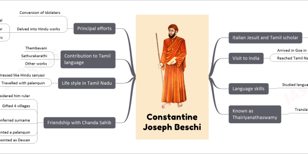 Constantine Joseph Beschi mind map   Italian Jesuit and Tamil scholar     Dewan to Chanda Sahib   Visit to India     Arrived in Goa in 1700     Reached Tamil Nadu in 1715       For missionary work   Language skills     Studied languages       Sanskrit       Telugu       Urdu       Tamil         Became a master   Known as Thairiyanathaswamy     Translation in Tamil       Veeramamunivar   Friendship with Chanda Sahib     Considered him ruler       Of the banks of Cauvery     Gifted 4 villages       North of River Kollidam     Conferred surname       Ismattee Sannyasi       Indicating excellence as devotee     Presented a palanquin     Appointed as Dewan       In Tiruchi, Tamil Nadu   Life style in Tamil Nadu     Dressed like Hindu sanyasi     Travelled with palanquin       Tiger skin to sit upon   Contribution to Tamil language     Thembavani     Sathurakarathi     Other works   Principal efforts     Conversion of Idolaters     Delved into Hindu works       Tirukkural       Naladiyar       Civaka Cintamani