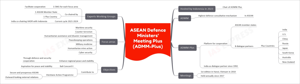 ASEAN Defence Ministers’ Meeting Plus (ADMM-Plus) mind map
Hosted by Indonesia in 2023
Chair of ADMM-Plus
ADMM
Highest defence consultative mechanism
In ASEAN
ADMM-Plus
Platform for cooperation
ASEAN member-states
8 dialogue partners
Plus Countries
India
U.S.
China
Russia
Japan
South Korea
Australia
New Zealand
India as dialogue partner since 1992
Meetings
1st edition in Hanoi, Vietnam in 2010
Held annually since 2017
Objectives
Enhance regional peace and stability
Through defence and security cooperation
Contribute to
Bali Concord II
Aspiration for peace and stability
Vientiane Action Programme
Secure and prosperous ASEAN
Outward-looking external relations
Focus areas
Maritime security
Counter-terrorism
Humanitarian assistance and disaster management
Peacekeeping operations
Military medicine
Humanitarian mine action
Cyber security
Experts Working Groups
1 EWG for each focus area
Facilitate cooperation
Co-chaired by
1 ASEAN Member State
1 Plus Country
Current cycle 2021-2024
India co-chairing HADR with Indonesia