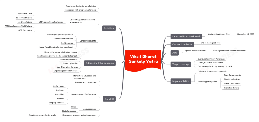 Viksit Bharat Sankalp Yatra mind map
Launched from Jharkhand
On Janjatiya Gaurav Divas
November 15, 2023
Outreach initiative
One of the largest ever
Aim
Spread public awareness
About government's welfare schemes
Target coverage
Over 2.55 lakh Gram Panchayats
Over 3,600 urban local bodies
Touch every district by January 25, 2024
Implementation
'Whole of Government' approach
Involving participation
State Governments
District authorities
Urban Local Bodies
Gram Panchayats
IEC Vans
Information, Education and Communication
Branded and customized
Dissemination of information
Audio visuals
Brochures
Pamphlets
Booklets
Flagship standees
Languages used
Hindi
State languages
Showcasing schemes and achievements
At national, state, district levels
Addressing tribal concerns
Sickle cell anaemia elimination mission
Enrolment in Eklavya model residential schools
Scholarship schemes
Forest right titles
Van Dhan Vikas Kendras
Organizing Self Help Groups
Activities
Experience sharing by beneficiaries
Interaction with progressive farmers
Celebrating Gram Panchayats' achievements
100% saturation of schemes
Ayushman Card
Jal Jeevan Mission
Jan Dhan Yojana
PM Kisan Samman Nidhi Yojana
ODF Plus status
Conducting events
On the spot quiz competitions
Drone demonstrations
Health camps
Mera Yuva Bharat volunteer enrolment