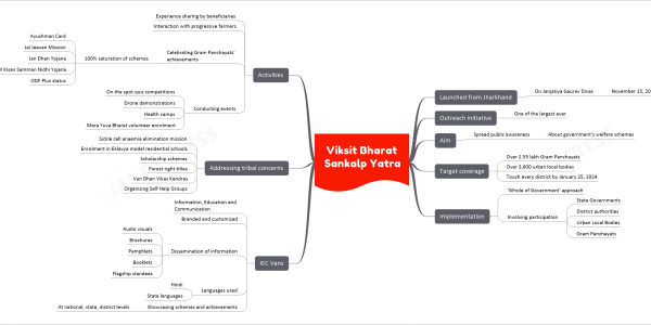 Viksit Bharat Sankalp Yatra mind map   Launched from Jharkhand     On Janjatiya Gaurav Divas       November 15, 2023   Outreach initiative     One of the largest ever   Aim     Spread public awareness       About government's welfare schemes   Target coverage     Over 2.55 lakh Gram Panchayats     Over 3,600 urban local bodies     Touch every district by January 25, 2024   Implementation     'Whole of Government' approach     Involving participation       State Governments       District authorities       Urban Local Bodies       Gram Panchayats   IEC Vans     Information, Education and Communication     Branded and customized     Dissemination of information       Audio visuals       Brochures       Pamphlets       Booklets       Flagship standees     Languages used       Hindi       State languages     Showcasing schemes and achievements       At national, state, district levels   Addressing tribal concerns     Sickle cell anaemia elimination mission     Enrolment in Eklavya model residential schools     Scholarship schemes     Forest right titles     Van Dhan Vikas Kendras     Organizing Self Help Groups   Activities     Experience sharing by beneficiaries     Interaction with progressive farmers     Celebrating Gram Panchayats' achievements       100% saturation of schemes         Ayushman Card         Jal Jeevan Mission         Jan Dhan Yojana         PM Kisan Samman Nidhi Yojana         ODF Plus status     Conducting events       On the spot quiz competitions       Drone demonstrations       Health camps       Mera Yuva Bharat volunteer enrolment