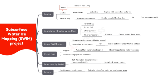 Subsurface Water Ice Mapping (SWIM) project upsc mind map Context Creation Map of Mars Indication Regions with subsurface water ice Source Times of India (TOI) Value of map Resource for scientists Identify potential landing sites For First astronauts on Mars Importance of water ice on Mars For drinking Rocket fuel Other purposes Mars' atmosphere Thinness Cannot sustain liquid water Aim of SWIM project Detect water ice beneath Martian ground Locate best access points For Water ice buried under Martian surface Use of map Support NASA’s Mars Exploration Program Identifying potential water resources Decide landing spots for astronauts Tools used by SWIM High-Resolution Imaging Science Experiment (HiRISE) Study fresh impact craters Release Fourth comprehensive map Potential subsurface water ice locations on Mars