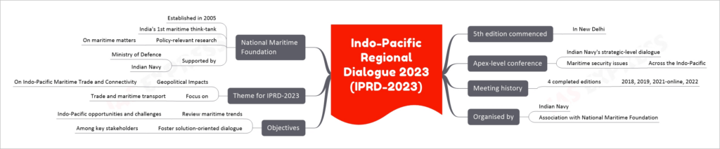 Indo-Pacific Regional Dialogue 2023 (IPRD-2023) mind map
5th edition commenced
In New Delhi
Apex-level conference
Indian Navy's strategic-level dialogue
Maritime security issues
Across the Indo-Pacific
Meeting history
4 completed editions
2018, 2019, 2021-online, 2022
Organised by
Indian Navy
Association with National Maritime Foundation
Objectives
Review maritime trends
Indo-Pacific opportunities and challenges
Foster solution-oriented dialogue
Among key stakeholders
Theme for IPRD-2023
Geopolitical Impacts
On Indo-Pacific Maritime Trade and Connectivity
Focus on
Trade and maritime transport
National Maritime Foundation
Established in 2005
India's 1st maritime think-tank
Policy-relevant research
On maritime matters
Supported by
Ministry of Defence
Indian Navy