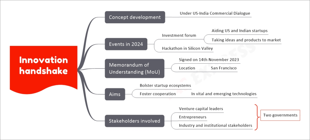 Innovation handshake mind map
Concept development
Under US-India Commercial Dialogue
Events in 2024
Investment forum
Aiding US and Indian startups
Taking ideas and products to market
Hackathon in Silicon Valley
Memorandum of Understanding (MoU)
Signed on 14th November 2023
Location
San Francisco
Aims
Bolster startup ecosystems
Foster cooperation
In vital and emerging technologies
Stakeholders involved
Venture capital leaders
Entrepreneurs
Industry and institutional stakeholders