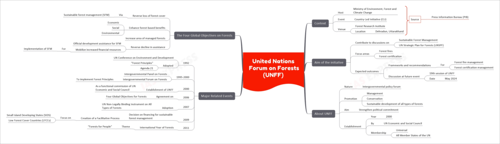 United Nations Forum on Forests (UNFF) upsc mind map
Context
Host
Ministry of Environment, Forest and Climate Change
Event
Country-Led Initiative (CLI)
Venue
Forest Research Institute
Location
Dehradun, Uttarakhand
Aim of the initiative
Contribute to discussions on
Sustainable Forest Management
UN Strategic Plan for Forests (UNSPF)
Focus areas
Forest fires
Forest certification
Expected outcomes
Frameworks and recommendations
For
Forest fire management
Forest certification management
Discussion at future event
19th session of UNFF
Date
May 2024
About UNFF
Nature
Intergovernmental policy forum
Promotion
Management
Conservation
Sustainable development of all types of forests
Aim
Strengthen political commitment
Establishment
Year
2000
By
UN Economic and Social Council
Membership
Universal
All Member States of the UN
Major Related Events
1992
UN Conference on Environment and Development
Adopted
“Forest Principles”
Agenda 21
1995-2000
Intergovernmental Panel on Forests
Intergovernmental Forum on Forests
To implement Forest Principles
2000
Establishment of UNFF
As a functional commission of UN Economic and Social Council
2006
Agreement on
Four Global Objectives for Forests
2007
Adoption
UN Non-Legally Binding Instrument on All Types of Forests
2009
Decision on financing for sustainable forest management
Creation of a Facilitative Process
Focus on
Small Island Developing States (SIDS)
Low Forest Cover Countries (LFCCs)
2011
International Year of Forests
Theme
“Forests for People”
The Four Global Objectives on Forests
Reverse loss of forest cover
Via
Sustainable forest management (SFM)
Enhance forest-based benefits
Economic
Social
Environmental
Increase area of managed forests
Reverse decline in assistance
Official development assistance for SFM
Mobilize increased financial resources
For
Implementation of SFM