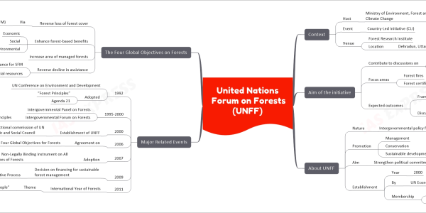 United Nations Forum on Forests (UNFF) upsc mind map Context Host Ministry of Environment, Forest and Climate Change Event Country-Led Initiative (CLI) Venue Forest Research Institute Location Dehradun, Uttarakhand Aim of the initiative Contribute to discussions on Sustainable Forest Management UN Strategic Plan for Forests (UNSPF) Focus areas Forest fires Forest certification Expected outcomes Frameworks and recommendations For Forest fire management Forest certification management Discussion at future event 19th session of UNFF Date May 2024 About UNFF Nature Intergovernmental policy forum Promotion Management Conservation Sustainable development of all types of forests Aim Strengthen political commitment Establishment Year 2000 By UN Economic and Social Council Membership Universal All Member States of the UN Major Related Events 1992 UN Conference on Environment and Development Adopted “Forest Principles” Agenda 21 1995-2000 Intergovernmental Panel on Forests Intergovernmental Forum on Forests To implement Forest Principles 2000 Establishment of UNFF As a functional commission of UN Economic and Social Council 2006 Agreement on Four Global Objectives for Forests 2007 Adoption UN Non-Legally Binding Instrument on All Types of Forests 2009 Decision on financing for sustainable forest management Creation of a Facilitative Process Focus on Small Island Developing States (SIDS) Low Forest Cover Countries (LFCCs) 2011 International Year of Forests Theme “Forests for People” The Four Global Objectives on Forests Reverse loss of forest cover Via Sustainable forest management (SFM) Enhance forest-based benefits Economic Social Environmental Increase area of managed forests Reverse decline in assistance Official development assistance for SFM Mobilize increased financial resources For Implementation of SFM
