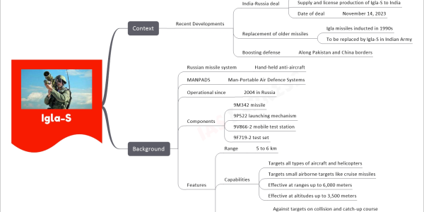 Igla-S mind map Context Recent Developments India-Russia deal Signed contract Supply and license production of Igla-S to India Date of deal November 14, 2023 Replacement of older missiles Igla missiles inducted in 1990s To be replaced by Igla-S in Indian Army Boosting defense Along Pakistan and China borders Background Russian missile system Hand-held anti-aircraft MANPADS Man-Portable Air Defence Systems Operational since 2004 in Russia Components 9M342 missile 9P522 launching mechanism 9V866-2 mobile test station 9F719-2 test set Features Range 5 to 6 km Capabilities Targets all types of aircraft and helicopters Targets small airborne targets like cruise missiles Effective at ranges up to 6,000 meters Effective at altitudes up to 3,500 meters Use scenarios Against targets on collision and catch-up course Accounts for thermal interference