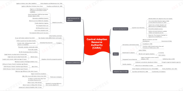 Central Adoption Resource Authority (CARA) mind map Recent developments Supreme Court directives Identify children for adoption every two months Set up Specialised Adoption Agency (SAA) in every district by January 31, 2024 Submit data on Hindu Adoption and Maintenance Act (HAMA) adoptions Streamline adoption process Address mismatch between available children and adoptive parents Report by "The Temple of Healing" on legal process simplification About Autonomous and statutory body Ministry of Women and Child Development Government of India Established in 1990 Functions under Juvenile Justice (Care and Protection of Children) Act, 2015 Nodal body for adoption Indian children Monitor and regulate adoptions In-country Inter-country Designated Central Authority Hague Convention on Inter-country Adoption, 1993 Ratified by India in 2003 Handles adoption Orphaned, surrendered, abandoned children Through recognized adoption agencies Allows live-in relationships to adopt From 2018 Adoption laws in India Hindu Adoption and Maintenance Act, 1956 (HAMA) Hindus, Buddhists, Jains, Sikhs Guardians and Wards Act, 1890 Guardianship, not adoption Adoption preferences Indian families prioritized Non-Resident Indian (NRI) citizens and couples On par with Indian residents from 2014 Foreigners Immediate Placement list Children passed over by Indian families Includes older, sibling groups, health ailments or disabilities Adoption criteria for prospective parents Physically, mentally, emotionally stable Financially capable No life-threatening medical condition Marital status Single female can adopt male or female child Single male cannot adopt female child Couples must consent, stable marriage of 2 years Maximum number of biological children: Four Age criteria Child up to 4 years: Parents' maximum age 90 years Child 4-8 years: Parents' maximum age 100 years Child 8-18 years: Parents' maximum age 110 years Minimum age difference with child: 25 years Preference in Adoption Hague Convention compliance NRIs, PIOs on par with Indian citizens since 2014 Foreigners outside India adopt from Immediate Placement list Schedule for moving children to inter-country adoption list Below 5 years: After 60 days Above 5 years or sibling: After 30 days Intellectual or physical disability: After 15 days Legal framework for adoption Hindu Adoption and Maintenance Act, 1956 Applies to Hindus, Jains, Sikhs, Buddhists Guardians and Wards Act, 1890 Applies to Muslims, Christians, Jews, Parsis Adoption procedure Register on Child Adoption Resource Information and Guidance System (CARINGS) Home Study Report (HSR) by Specialised Adoption Agency (SSA) Determine suitability of parents Reserve up to six children for adoption Finalize adoption at agency Pre-adoption foster care SSA files petition in court Court issues adoption order Post-adoption follow-up for two years