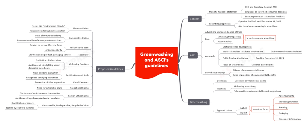 Greenwashing and ASCI's guidelines mind map
Context
Manisha Kapoor's Statement
CEO and Secretary-General, ASCI
Emphasis on informed consumer decisions
Encouragement of stakeholder feedback
Recent Developments
Open for feedback until December 31, 2023
Aim to curb greenwashing in advertising
ASCI
Advertising Standards Council of India
Role
Enhancing transparency
Accountability 
Approach
Draft guidelines development
Multi-stakeholder task force involvement
Environmental experts included
Public feedback invitation
Deadline December 31, 2023
Focus on truthfulness
Evidence-based claims
Surveillance findings
Misuse of environmental terms
False impressions of environmental benefits
Greenwashing
Definition
Deceptive environmental claims
Practices
Misleading advertising
False positive environmental impact suggestions
Types of claims
Explicit
Implicit
Proposed Guidelines
Absolute Claims
Terms like "environment friendly"
Requirement for high substantiation
Comparative Claims
Basis of comparison clarity
Environmental benefit over previous versions
Full Life Cycle Basis
Product or service life cycle focus
Limitations clarity
Specificity
Clarification on product, packaging, service
Misleading Practices
Prohibition of false claims
Avoidance of highlighting absent damaging ingredients
Certifications and Seals
Clear attribute evaluation
Recognized certifying authorities
Visual Elements
Prevention of false impressions
Aspirational Claims
Need for actionable plans
Carbon Offset Claims
Disclosure of emission reduction timeline
Avoidance of legally required reduction claims
Compostable, Biodegradable, Recyclable Claims
Qualification of aspects
Backing by scientific evidence