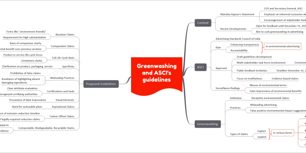 Greenwashing and ASCI's guidelines mind map Context Manisha Kapoor's Statement CEO and Secretary-General, ASCI Emphasis on informed consumer decisions Encouragement of stakeholder feedback Recent Developments Open for feedback until December 31, 2023 Aim to curb greenwashing in advertising ASCI Advertising Standards Council of India Role Enhancing transparency Accountability Approach Draft guidelines development Multi-stakeholder task force involvement Environmental experts included Public feedback invitation Deadline December 31, 2023 Focus on truthfulness Evidence-based claims Surveillance findings Misuse of environmental terms False impressions of environmental benefits Greenwashing Definition Deceptive environmental claims Practices Misleading advertising False positive environmental impact suggestions Types of claims Explicit Implicit Proposed Guidelines Absolute Claims Terms like "environment friendly" Requirement for high substantiation Comparative Claims Basis of comparison clarity Environmental benefit over previous versions Full Life Cycle Basis Product or service life cycle focus Limitations clarity Specificity Clarification on product, packaging, service Misleading Practices Prohibition of false claims Avoidance of highlighting absent damaging ingredients Certifications and Seals Clear attribute evaluation Recognized certifying authorities Visual Elements Prevention of false impressions Aspirational Claims Need for actionable plans Carbon Offset Claims Disclosure of emission reduction timeline Avoidance of legally required reduction claims Compostable, Biodegradable, Recyclable Claims Qualification of aspects Backing by scientific evidence