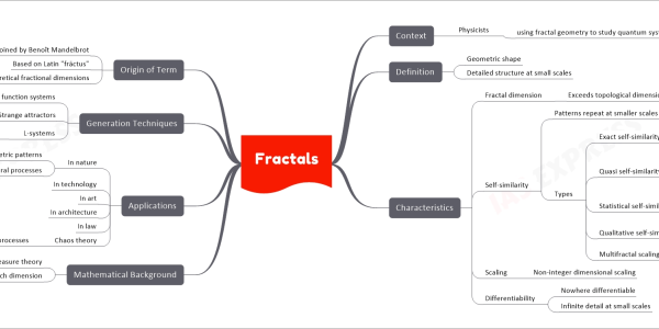 Fractals mind map Context Physicists using fractal geometry to study quantum systems providing a unique perspective on the uncertainties of quantum physics. Definition Geometric shape Detailed structure at small scales Characteristics Fractal dimension Exceeds topological dimension Self-similarity Patterns repeat at smaller scales Types Exact self-similarity Identical at all scales Example: Koch snowflake Quasi self-similarity Approximate pattern repetition Example: Mandelbrot set Statistical self-similarity Stochastic pattern repetition Example: Coastline of Britain Qualitative self-similarity Time series patterns Multifractal scaling Multiple fractal dimensions Scaling Non-integer dimensional scaling Differentiability Nowhere differentiable Infinite detail at small scales Mathematical Background Measure theory Hausdorff–Besicovitch dimension Applications In nature Geometric patterns Natural processes In technology In art In architecture In law Chaos theory Geometric depictions of chaotic processes Generation Techniques Iterated function systems Fixed geometric replacement rules Strange attractors Chaotic systems L-systems String rewriting Origin of Term Coined by Benoît Mandelbrot Based on Latin "frāctus" Theoretical fractional dimensions