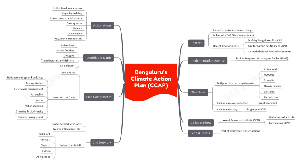 Bengaluru's Climate Action Plan (CCAP) mind map
Context
Launched to tackle climate change
In line with C40 Cities' commitment
Recent Developments
Drafting Bengaluru's first CAP
Aim for carbon neutrality by 2050
Co-lead of Global Air Quality Network
Implementation Agency
Bruhat Bengaluru Mahanagara Palike (BBMP)
Objectives
Mitigate climate change impacts
Urban heat
Flooding
Droughts
Thunderstorms
Lightning
Air pollution
Carbon emission reduction
Target year 2030
Carbon neutrality
Target year 2050
Collaborations
World Resources Institute (WRI)
Global consultant role
Formulating CCAP
Global Efforts
Part of worldwide climate actions
C40 Network
Global network of mayors
Nearly 100 leading cities
Indian cities in C40
Delhi NCT
Mumbai
Chennai
Kolkata
Ahmedabad
Plan Components
269 actions
Seven sectors focus
Stationary energy and buildings
Transportation
Solid waste management
Air quality
Water
Urban planning
Greening & biodiversity
Disaster management
Identified Hazards
Urban heat
Urban flooding
Droughts
Thunderstorms and lightning
Air pollution
Action Areas
Institutional mechanisms
Capacity building
Infrastructure development
Data systems
Finance
Governance
Regulatory mechanisms